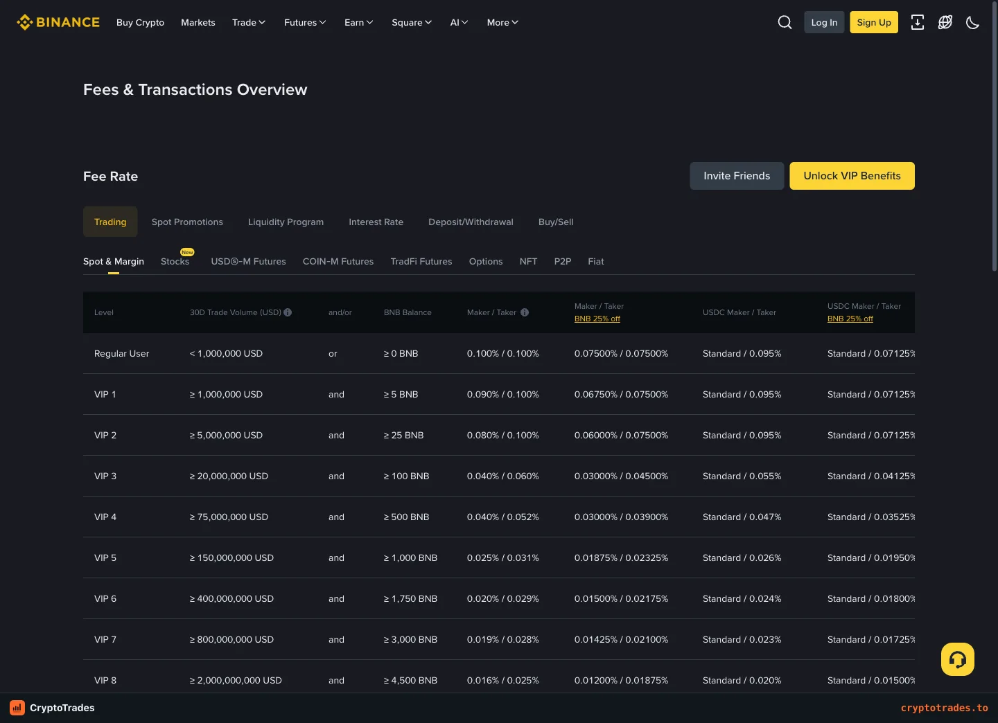 Binance spot fee schedule with regular and VIP rates