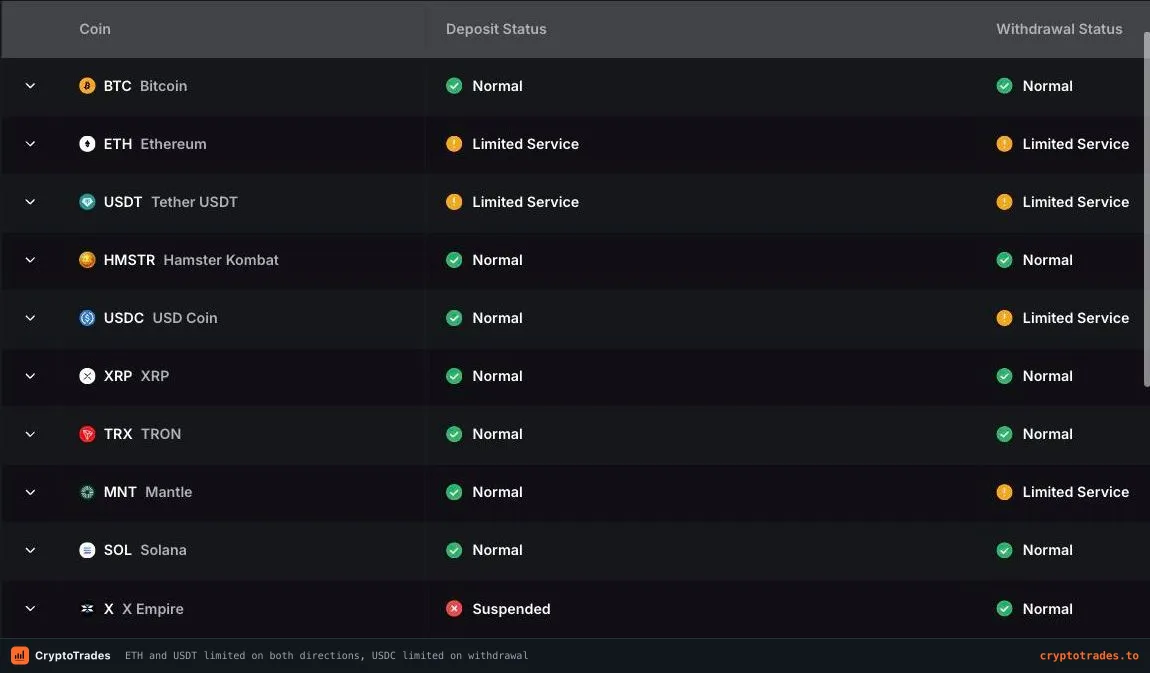 Bybit asset status table showing Ethereum, Tether and USD Coin in limited service