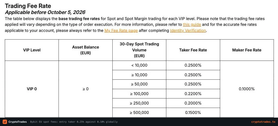 Bybit EU fee table showing 0.25 percent taker at VIP 0