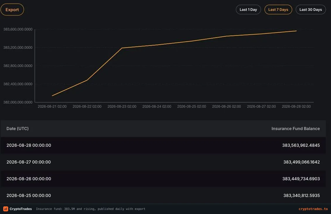 Bybit insurance fund balance chart around 383 million USDT