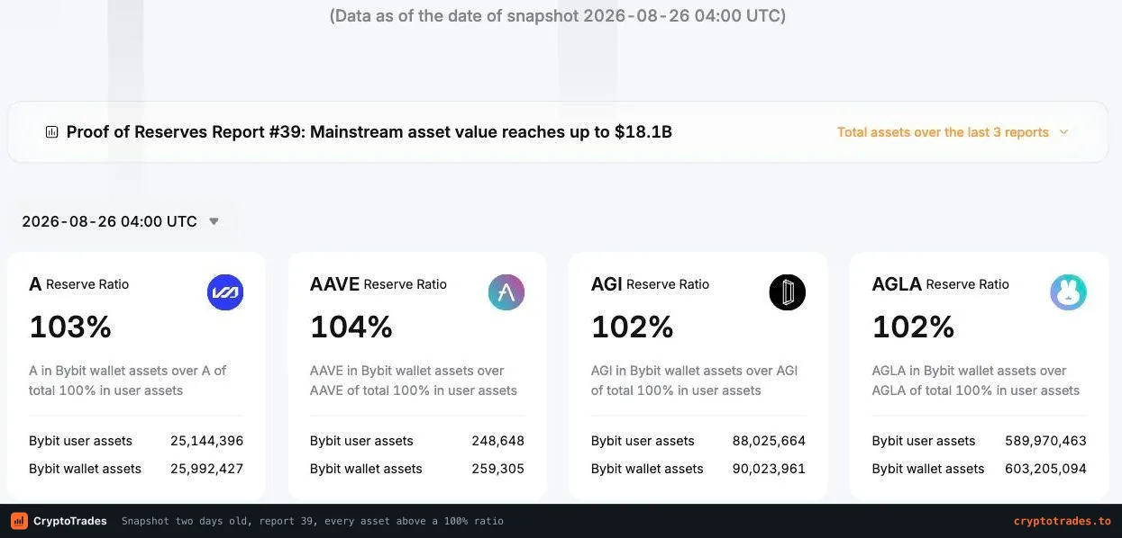 Bybit reserve ratio page showing a recent snapshot with per-asset ratios above 100 percent