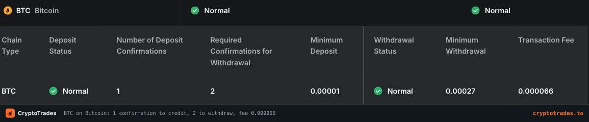 Expanded Bitcoin row showing withdrawal fee, minimums and confirmation counts