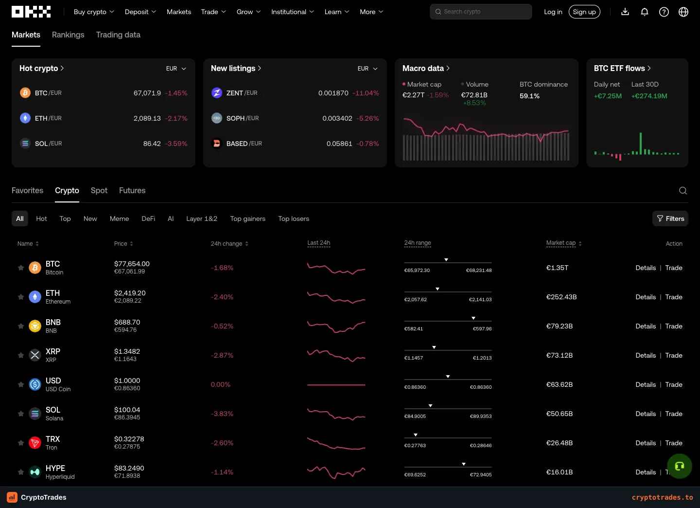 OKX Europe markets overview with live crypto prices and market data