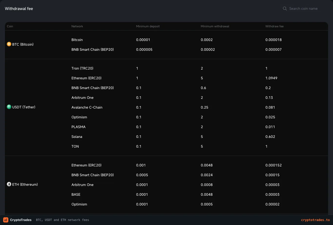 Pionex withdrawal table for BTC, USDT and ETH networks