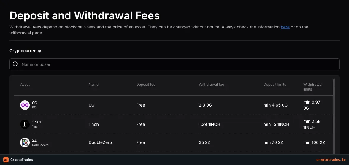 WhiteBIT cryptocurrency fee table with deposit and withdrawal fees and limits