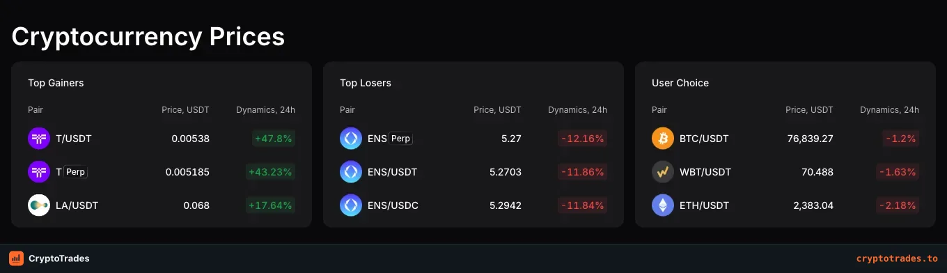 WhiteBIT live markets page with spot, margin and futures tabs and market volumes