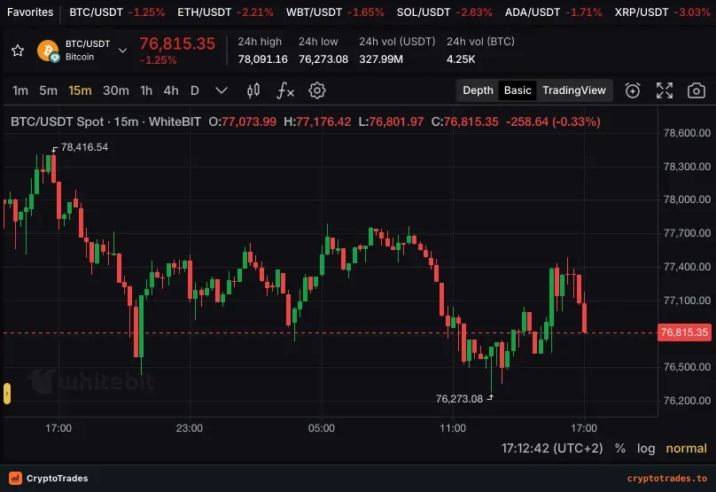 WhiteBIT BTC USDT spot terminal showing live market statistics and a candlestick chart